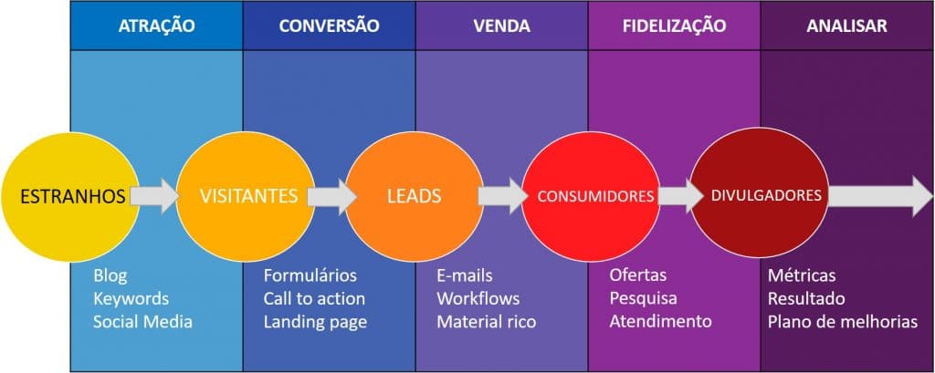 Jornada do consumidor segundo Inbound Marketing
