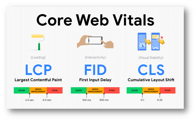 Core Web Vitals e Experiência na Página