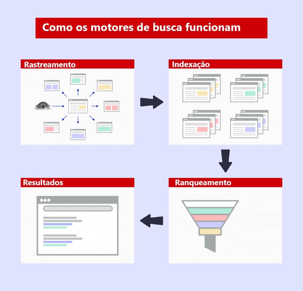 Curso de SEO - como os motores de busca funcionam