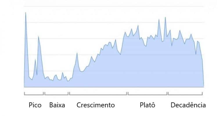 Curso de SEO - estágios do ciclo de vida do conteúdo