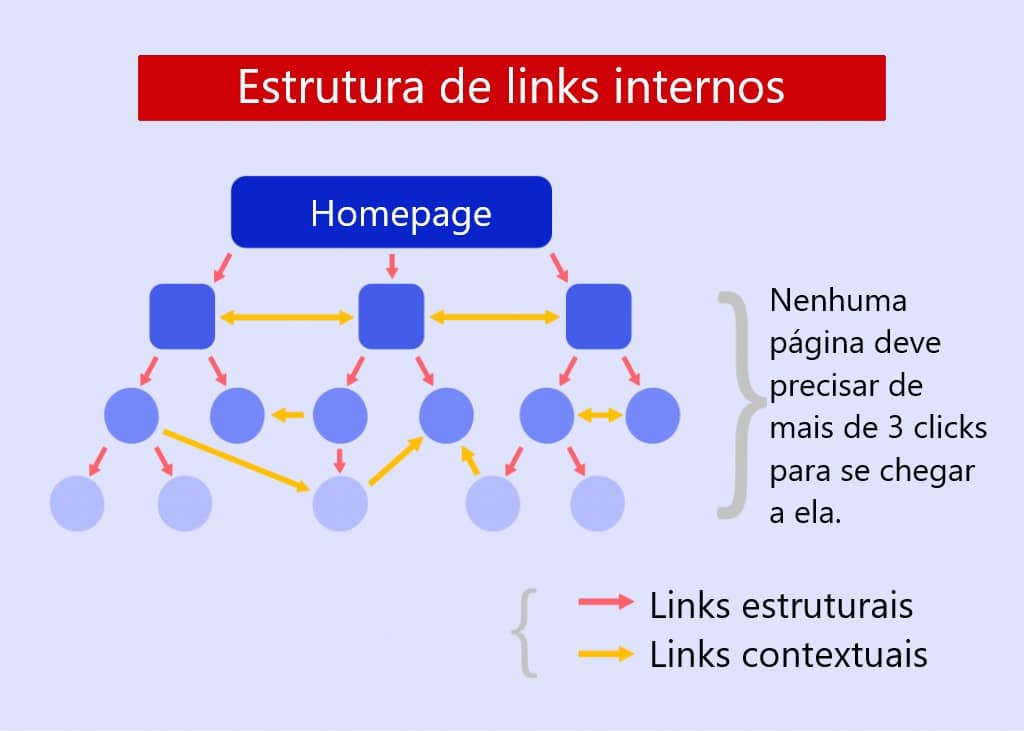 Curso de SEO - estrutura de links internos