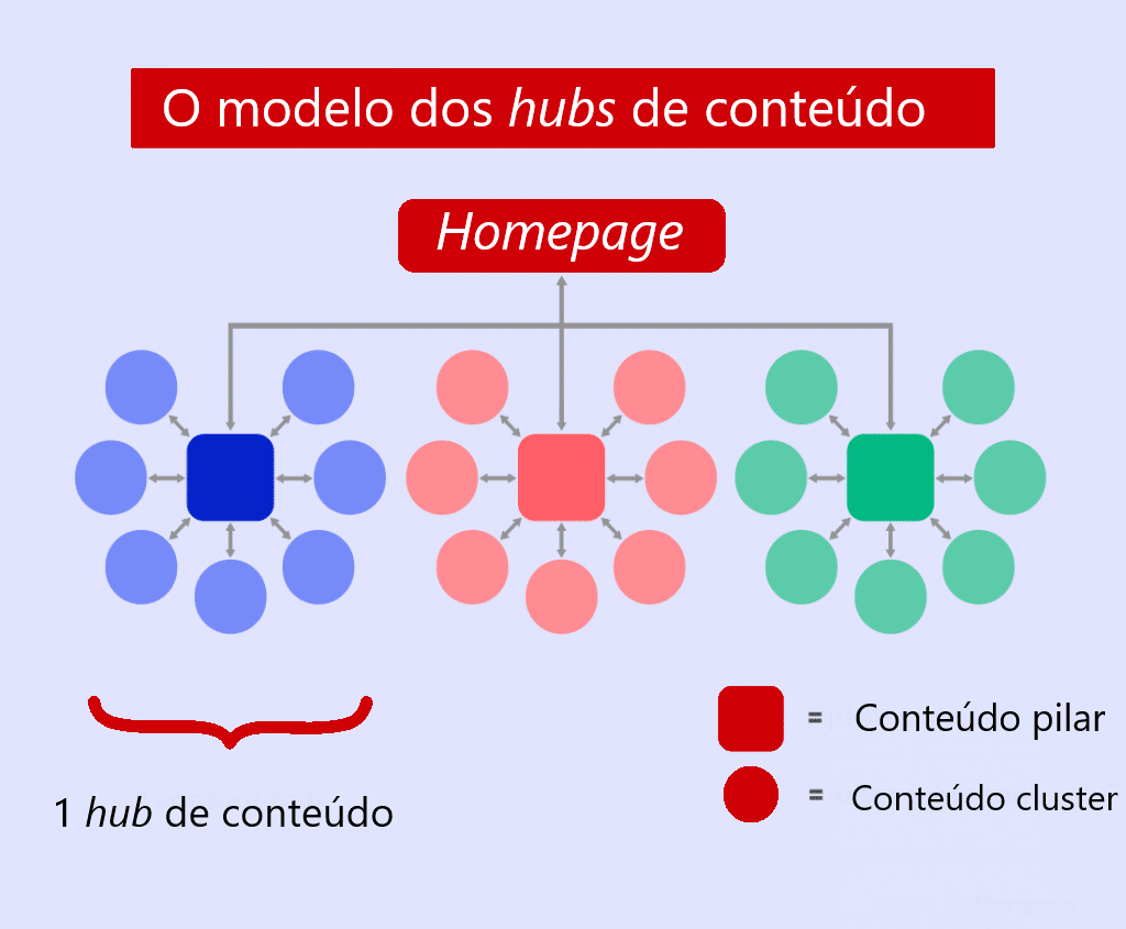 Curso de SEO - modelo de hub de conteúdo