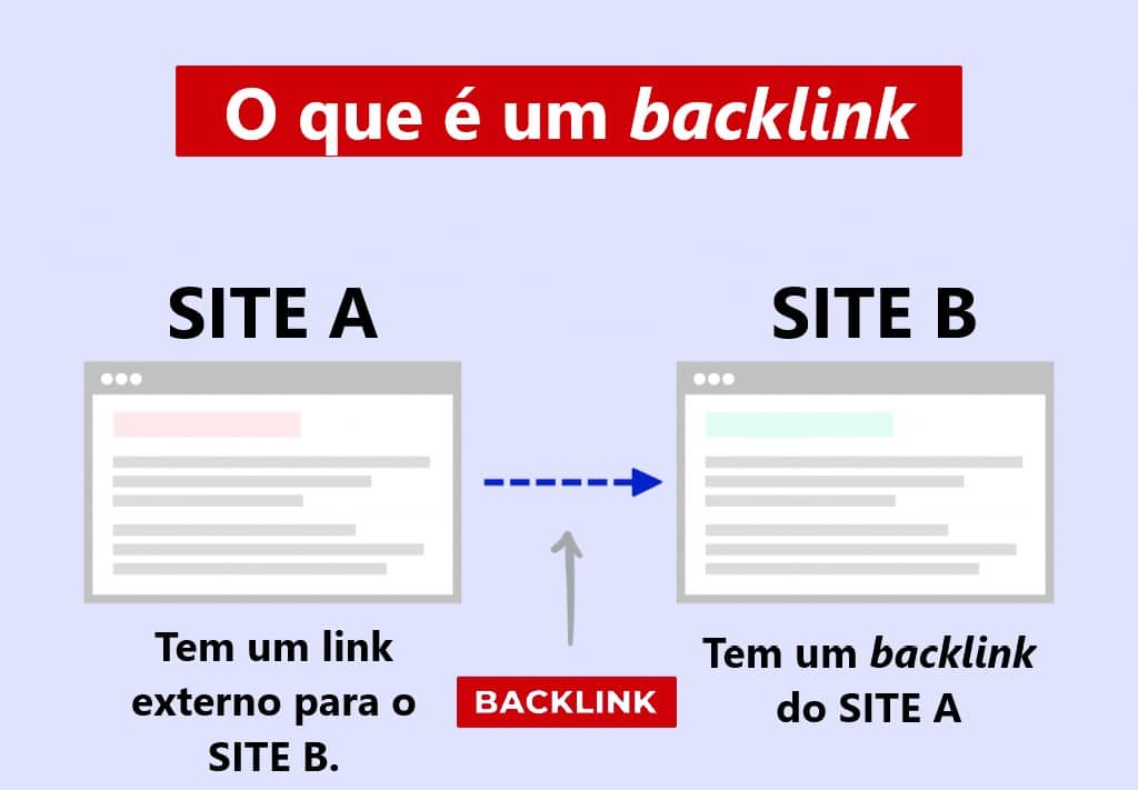 Curso de SEO - o que é um backlink