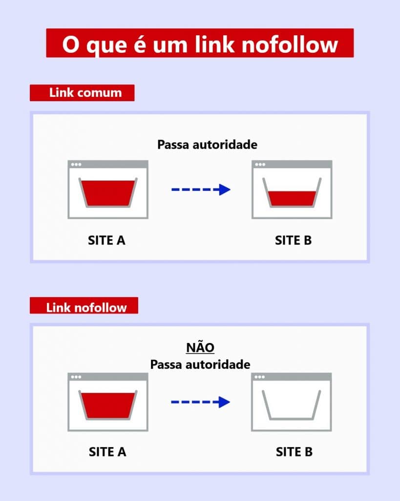 Curso de SEO - o que é um link nofollow
