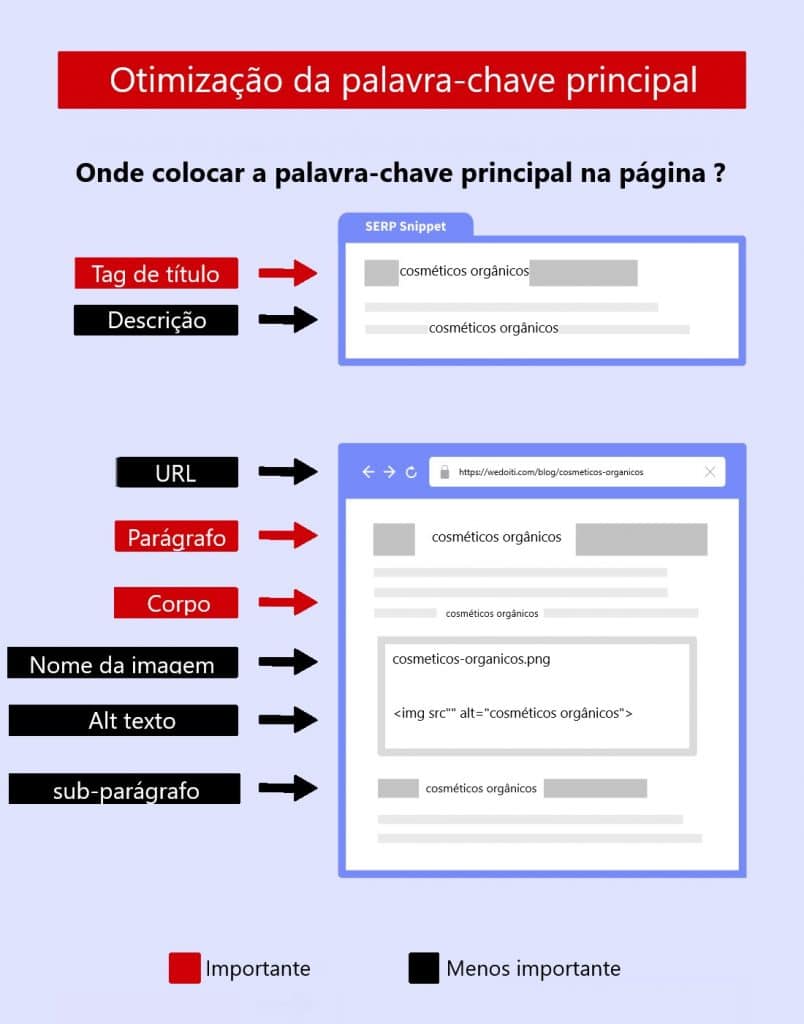 Curso de SEO - otimização da palavra-chave principal