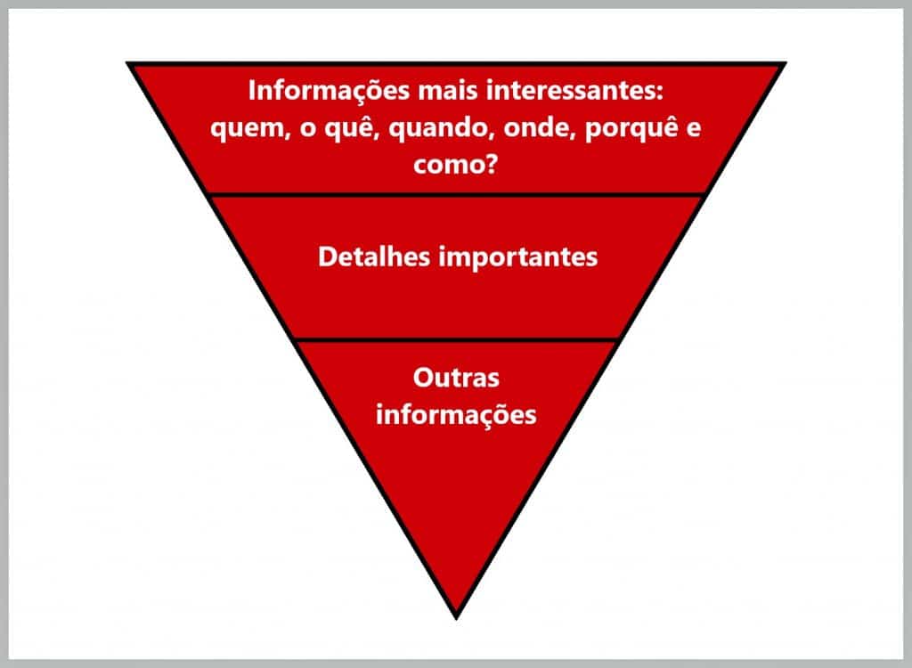 Curso de SEO - piramide invertida do estilo de escrita
