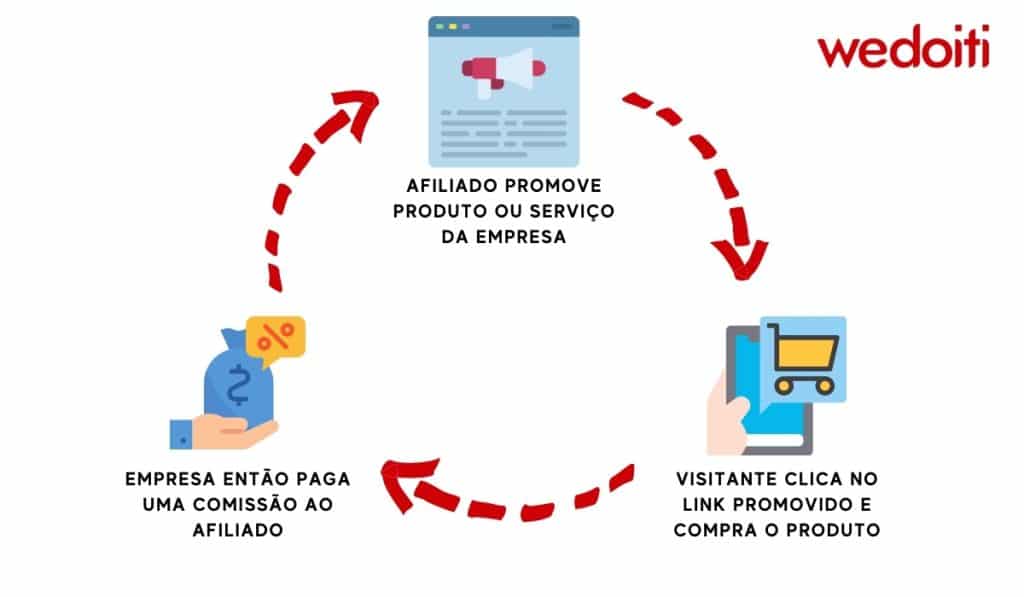Marketing de afiliados - como funciona