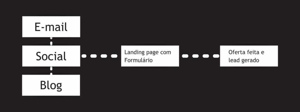 Fluxo de inbound