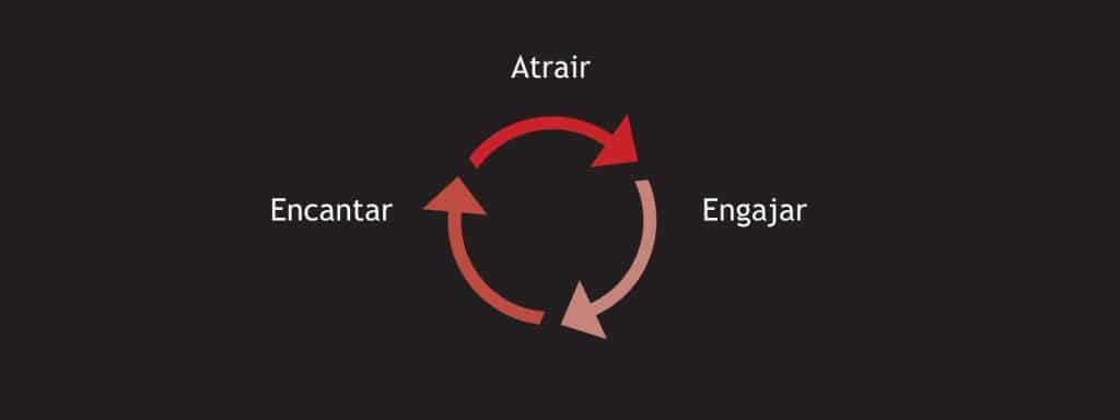 Roda inbound marketing