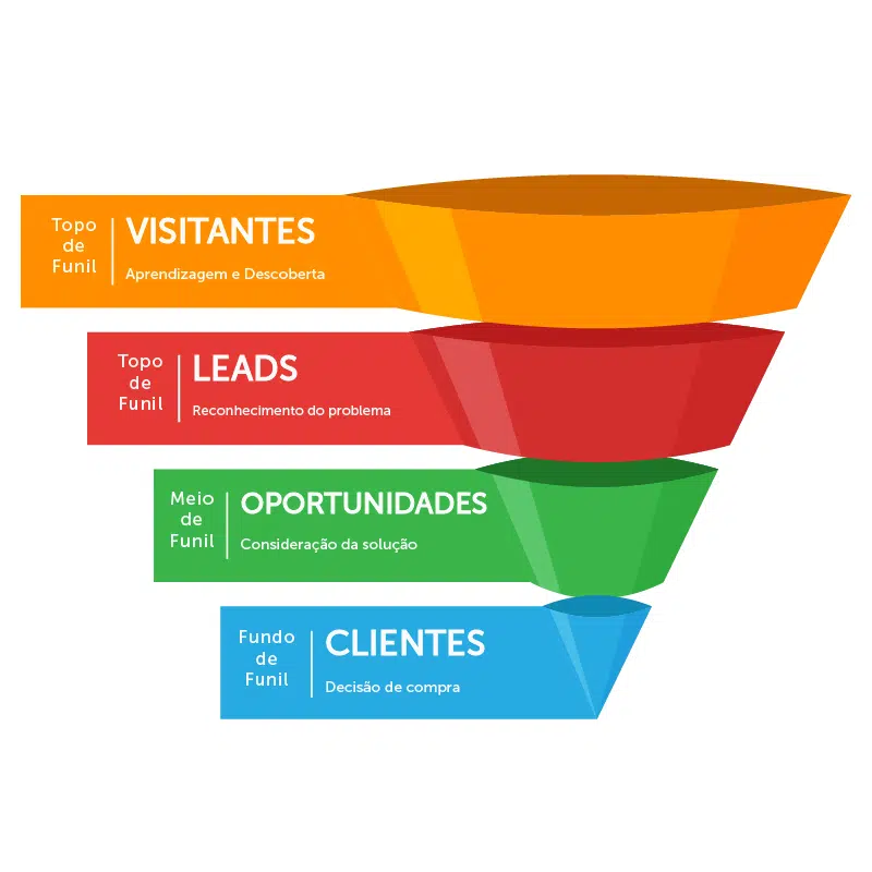 funil de marketing - infografico funil
